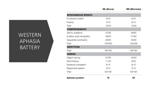 WESTERN
APHASIA
BATTERY
 