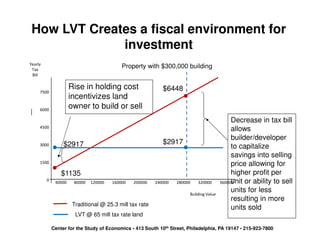 How LVT Creates a fiscal environment for
               investment
Yearly
 Yearly
Tax Bill
  Tax
                                               Property with $300,000 building
  Bill

                         Rise in holding cost                   $6448
         7500
                         incentivizes land
         6000
                         owner to build or sell
                                                                                              Decrease in tax bill
         4500
                                                                                              allows
                                                                                              builder/developer
                     $2917                                      $2917
         3000
                                                                                              to capitalize
                                                                                              savings into selling
         1500                                                                                 price allowing for
                    $1135                                                                     higher profit per
            0
                 40000    80000   120000   160000   200000   240000 280000     320000         unit or ability to sell
                                                                                         360000

                                                                     Building Value
                                                                          Building Value
                                                                                              units for less
                                                                                              resulting in more
                          Traditional @ 25.3 mill tax rate
                                                                                              units sold
                           LVT @ 65 mill tax rate land

                Center for the Study of Economics • 413 South 10th Street, Philadelphia, PA 19147 • 215-923-7800
 