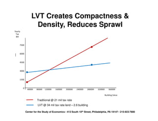 LVT Creates Compactness &
Yearly
                       Density, Reduces Sprawl
 Yearly
Tax Bill
  Tax
  Bill


         7500


         6000


         4500


         3000


         1500


            0
                 40000   80000   120000   160000   200000   240000    280000   320000   360000

                                                                       Building Value Value
                                                                                  Building

                          Traditional @ 21 mil tax rate
                          LVT @ 34 mil tax rate land – 2.6 building

                Center for the Study of Economics • 413 South 10th Street, Philadelphia, PA 19147 • 215-923-7800
 