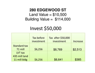 280 EDGEWOOD ST
            Land Value = $10,500
          Building Value = $114,000

                Invest $50,000
                 Tax before   Tax after $50,000
                investment       investment       Increase
Standard tax
   71 mill        $6,256         $8,769           $2,513
   LVT tax
435 mill land
 11 mill bldg     $6,256          $6,641           $385
 