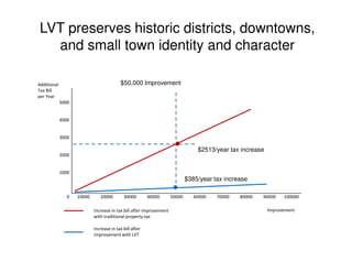 LVT preserves historic districts, downtowns,
  and small town identity and character

Additional                                $50,000 Improvement
Tax Bill
per Year
             5000


             4000


             3000

                                                                                 $2513/year tax increase
             2000


             1000
                                                                             $385/year tax increase

                0   10000      20000        30000        40000       50000      60000   70000   80000   90000    100000

                            Increase in tax bill after improvement                                         Improvement
                            with traditional property tax

                            Increase in tax bill after
                            improvement with LVT
 