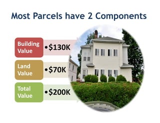 Most Parcels have 2 Components


 Building
 Value      •$130K

 Land
 Value      •$70K

 Total
 Value      •$200K
 