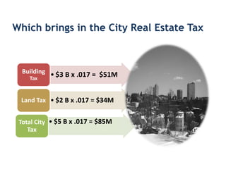 Which brings in the City Real Estate Tax



  Building • $3 B x .017 = $51M
    Tax


 Land Tax • $2 B x .017 = $34M


 Total City • $5 B x .017 = $85M
    Tax
 