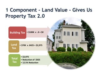 1 Component - Land Value - Gives Us
Property Tax 2.0


 Building Tax    • $100K x .0 = $0




  Land    • $70K x .0425 = $2,975
   Tax

           • $2,975
  Total    • Reduction of $425
   Tax     • 12.5% Reduction
 