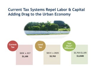Current Tax Systems Repel Labor & Capital
Adding Drag to the Urban Economy




                                                  “Fair
Current                 Land
                                                 Share”
  Tax                    Tax                   Difference

          $65K x .017          $65 K x .0425                $2,763-$1,105
            $1,100                $2,763                      $1,658K
 