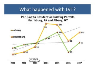 What happened with LVT?
           Per Capita Residential Building Permits
               Harrisburg, PA and Albany, NY
                                                147
                                  151
  Albany
                                                115              115

  Harrisburg
                                        91
                                                         80
                           70                                    72
               64
                           55
   50
               34                                        33
   24

                    Harrisburg
                    Expands LVT
2001       2002        2003       2004       2005     2006    2007
 