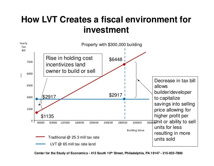 Using Land Value Tax