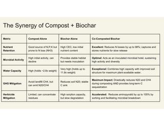 Biochar Inoculation Practical Implementation of Biochar: A New Tool For Soil Health | PDF