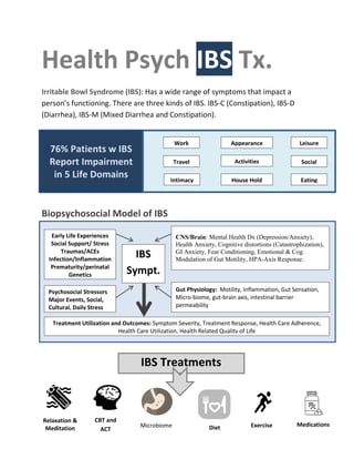 Health Psych IBS Tx.
Irritable Bowl Syndrome (IBS): Has a wide range of symptoms that impact a
person’s functioning. There are three kinds of IBS. IBS-C (Constipation), IBS-D
(Diarrhea), IBS-M (Mixed Diarrhea and Constipation).
Biopsychosocial Model of IBS
76% Patients w IBS
Report Impairment
in 5 Life Domains
Work
SocialActivities
Appearance
House HoldIntimacy
Leisure
Travel
Eating
Early Life Experiences
Social Support/ Stress
Traumas/ACEs
Infection/Inflammation
Prematurity/perinatal
Genetics
CNS/Brain: Mental Health Dx (Depression/Anxiety),
Health Anxiety, Cognitive distortions (Catastrophization),
GI Anxiety, Fear Conditioning, Emotional & Cog.
Modulation of Gut Motility, HPA-Axis Response.
Gut Physiology: Motility, Inflammation, Gut Sensation,
Micro-biome, gut-brain axis, intestinal barrier
permeability
IBS
Sympt.
Psychosocial Stressors
Major Events, Social,
Cultural, Daily Stress
Treatment Utilization and Outcomes: Symptom Severity, Treatment Response, Health Care Adherence,
Health Care Utilization, Health Related Quality of Life
IBS Treatments
CBT and
ACT
Relaxation &
Meditation
MedicationsDiet ExerciseMicrobiome
 