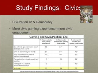Study Findings:  CivicsCivilization IV & DemocracyMore civic gaming experience=more civic engagement