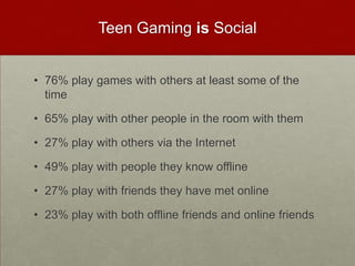 Teen Gaming is Social76% play games with others at least some of the time65% play with other people in the room with them27% play with others via the Internet49% play with people they know offline27% play with friends they have met online23% play with both offline friends and online friends
