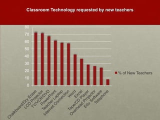 Classroom Technology requested by new teachers