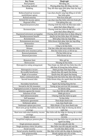 Key Term Thuật ngữ
Real property Bất động sản
Recording methord Phương pháp thay đổi bằng văn bản
Redating Thay đổi theo ngày khôi phục hiệu lực hợp
đồng
Reduced paid-up insurance
nonforfeiture option
Lựa chọn chuyển sang hợp đồng có số tiền
bảo hiểm giảm
Refund annunity Niên kim hoàn phí
Refund life income option Lựa chọn mua bảo hiểm niên kim hoàn phí
Regional office Văn phòng khu vực
Registered pension plan Chương trình bảo hiểm đủ điều kiện miễn
giảm thuế (được đăng ký)
Resistered plan Chương trình bảo hiểm đủ điều kiện miễn
giảm thuế (được đăng ký)
Registered retirement savingsplan Chương trình tiết kiệm hưu trí được đăng ký
Reimbursemenet benefit Quyền lợi bảo hiểm đựoc bồi thường
Reinstatement Khôi phục hiệu lực hợp đồng
Reinstatement provision Điều khoản khôi phục hiệu lực hợp đồng
Reinsurance Tái bảo hiểm
Reinsurer Công ty tái bảo hiểm
Release Văn bản chấm dứt trách nhiệm bảo hiểm
Renewable term insurance policy Đơn bảo hiểm tử kỳ có thể tái tục
Renewal premiums Phí bảo hiểm tái tục
Renewal provision Điều khoản tái tục
Retention limit Mức giữ lại
Retrocession Nhượng tái bảo hiểm
Retrospective rating arrangement Thoả thuận xác định phí bảo hiểm theo tổn
thất thực tế (trong bảo hiểm nhóm)
Retrospective review Đánh giá thực hiện hợp đồng
Revocable beneficiary Quyền thay đổi người thụ hưởng
Right of revocation Quyền thay đổi người thụ hưởng
Salary continuation plan Chương trình bảo hiểm bảo đảm tiền lương
Second insured rider Điều khoản riêng cho người được bảo hiểm
thứ hai.
Secondary beneficiary Người thụ hưởng hàng thứ hai.
Second to die life insurance Tương tự last servivor life insurance
Segregated account or Separate account Tài khoản riêng
Selection against the insurer Lựa chọn bất lợi (đối nghịch)
Selection of risk Đánh giá rủi ro
Self administered plan Chương trình bảo hiểm tự quản
Self insurance Tự bảo hiểm
Settlement agreemenet Thoả thuận thanh toán
Settlement option Lựa chọn thanh toán
Settlement options provision Điều khoản về lựa chon thanh toán
Short term group disability income
coverage
Bảo hiểm mất thu nhập do thương tật nhóm
ngắn hạn
Short term individual disability income
coverage
Bảo hiểm mất thu nhập do thương tật cá nhân
ngắn hạn
Simple interest Lãi đơn
Simplified employee pension plan Chương trình bảo hiểm hưu trí giản đơn cho
người lao động
Single premium annunity Niên kim nộp phí một lần
Single premium whole life policy Bảo hiểm trọn đời nộp phí một lần
Social security An sinh (bảo đảm) xã hội
Social security disability income Bảo đảm xã hội mất thu nhập do thương tật
Sole proprietorship Doanh nghiệp một chủ sở hữu
12
 