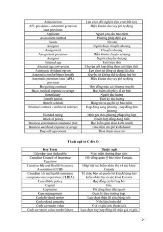 Antiselection Lựa chọn đối nghịch (lựa chọn bất lợi)
APL provision - automatic premium
loan provision
Điều khoản cho vay phí tự động
Applicant Người yêu cầu bảo hiểm
Assessment method Phương pháp định giá
Assets Tài sản
Assignee Người được chuyển nhượng
Assignment Chuyển nhượng
Assignment provision Điều khoản chuyển nhượng
Assignor Người chuyển nhượng
Attained age Tuổi hiện thời
Attained age conversion Chuyển dổi hợp đồng theo tuổi hiện thời
Automatic dividend option Lựn chọn tự động sử dụng lãi chia
Automatic nonforfeiture benefit Quyền lợi không thể tự động huỷ bỏ
Automatic premium loan (APL)
provision
Điều khoản cho vay phí tự động
Bargaining contract Hợp đồng mặc cả (thương thuyết)
Basic medical expense coverage Bảo hiểm chi phí y tế cơ bản
Beneficiary Người thụ hưởng
Benefit period Thời kỳ thụ hưởng
Benefit schdule Bảng mô tả quyền lợi bảo hiểm
Bilateral contract - unilateral contract Hợp đồng song phương , hợp đồng đơn
phương
Blended rating Định phí theo phương pháp tổng hợp
Block of policy Nhóm hợp đồng đồng nhất
Business continuation insurance plan Bảo hiểm gián đoạn kinh doanh
Business overhead expense ceverage Bảo hiểm chi phí kinh doanh
Buy-sell agreement Thoả thuận mua bán
Thuật ngữ từ C đến D
Key Term Thuật ngữ
Calendar-year deductible Mức miễn thường theo năm
Canadian Council of Insurance
Regulator
Hội đồng quản lý bảo hiểm Canada.
Canadian life and Health Insurance
Association (CCIR)
Hiệp hội bảo hiểm nhân thọ và sức khoẻ
Canada
Canadian life and health insurance
compensation corporation (CLHIA)
Tổ chức bảo vệ quyền lợi khách hàng bảo
hiểm nhân thọ và sức khoẻ Canada
Cancellable policy Hợp đồng có thể huỷ bỏ
Capital Vốn
Capitation Phí đóng theo đầu người
Case management Quản lý theo trường hợp.
Cash dividend option Lựa chọn nhận lãi chia bằng tiền
Cash refund annunity Niên kim hoàn phí
Cash surrender value Giá trị giải ước (hoàn lại)
Cash surrender value nonforfeiture Lựa chọn huỷ hợp đồng để nhận giá trị giải
2
 