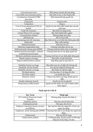 Conversion provision Điều khoản chuyển đổi hợp đồng
Cenvertible term insurance policy Bảo hiểm tử kỳ có thể chuyển đổi
Coordination of benefit (COB)
provision
Điều khoản kết hợp quyền lợi.
Copayment Cùng trả tiền
Corporation Công ty
Cost of living adjustment (COLA)
benefit
Quyền lợi bảo hiểm điều chỉnh theo chi phí
sinh hoạt.
Credit life insurance Bảo hiểm tín dụng tử kỳ.
Critical illness (CI) coverage Bảo hiểm bệnh hiểm nghèo
Cross-purchase method Phương pháp mua chéo
Declined risk Rủi ro bị từ chối
Decreasing term life insurance Bảo hiểm tử kỳ có số tiềm bảo hiểm giảm dần
Deductible Mức miễn thường
Deferred annunity Niên kim trả sau
Deferred compensation plan Chương trình phúc lợi trả sau.
Defferred profit sharing plan (DPSP) Chương trình bảo hiểm chia sẻ lợinhuận
Defined benefit pensionplan - defined
contribution pension plan
Chương trình hưu trí xác định quyền lợi.
Defined contribution pension plan Chương trình hưu trí xác định phần đóng góp.
Dental expense coverage Bảo hiểm chi phí nha khoa.
Deposit administration contract Hợp đồng quản lý quỹ hữu trí
Disability buyout coverage Bảo hiểm mua lại cổ phần khi thương tật.
Disability income benefit Trợ cấp thu nhập khi thương tật.
Disability income coverage Bảo hiểm trợ cấp thu nhập .
Dividend options Các lựa chọn về sử dụng lãi chia
Divisible surplus Lợi nhuận đem chia
Domestic insurer Công ty bảo hiểm của bang (thuật ngữ tại
Mỹ)
Double indemnity benefit Quyền lợi chỉ trả gấp đôi
Dread disease (DD) benefit Quyền lợi bảo hiểm cho một số bệnh (chết)
hiểm nghèo.
Thuật ngữ từ E đến H
Key Term Thuật ngữ
EFT method (Electronic Funds
Transfer)
Phương pháp chuyển tiền điện tử
Eligibility period Thời hạn chờ đủ điều kiện
Elimination period Thời gian chờ chi trả
Employee retirement income security
act (ERISA)
đạo luật bảo đảm thu nhập khi về hưu của
người lao động.
Employees’ profit sharing plan (EPSP) Chương trình chia sẻ lợi nhuận cho người lao
động.
Endorsement Bản sửa đổi bổ sung
Endorsement method (1) Phương pháp chuyển quyền sở hữu hợp
đồng bảo hiểm bằng văn bản.
4
 