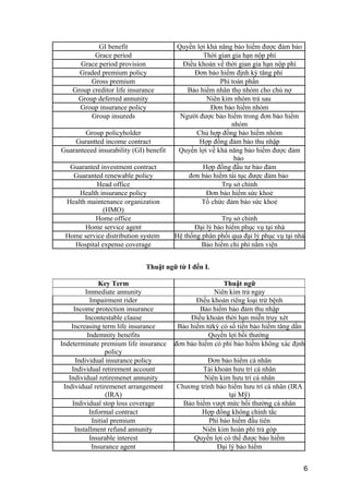 GI benefit Quyền lợi khả năng bảo hiểm được đảm bảo
Grace period Thời gian gia hạn nộp phí
Grace period provision Điều khoản về thời gian gia hạn nộp phí
Graded premium policy Đơn bảo hiểm định kỳ tăng phí
Gross premium Phí toàn phần
Group creditor life insurance Bảo hiểm nhân thọ nhóm cho chủ nợ
Group deferred annunity Niên kim nhóm trả sau
Group insurance policy Đơn bảo hiểm nhóm
Group insureds Người được bảo hiểm trong đơn bảo hiểm
nhóm
Group policyholder Chủ hợp đồng bảo hiểm nhóm
Gurantted income contract Hợp đồng đảm bảo thu nhập
Guaranteeed insurability (GI) benefit Quyền lợi về khả năng bảo hiểm được đảm
bảo
Guaranted investment contract Hợp đồng đầu tư bảo đảm
Guaranted renewable policy đơn bảo hiểm tái tục được đảm bảo
Head office Trụ sở chính
Health insurance policy Đơn bảo hiểm sức khoẻ
Health maintenance organization
(HMO)
Tổ chức đảm bảo sức khoẻ
Home office Trụ sở chính
Home service agent Đại lý bảo hiểm phục vụ tại nhà
Home service distribution system Hệ thống phân phối qua đại lý phục vụ tại nhà
Hospital expense coverage Bảo hiểm chi phí nằm viện
Thuật ngữ từ I đến L
Key Term Thuật ngữ
Immediate annunity Niên kim trả ngay
Impairment rider Điều khoản riêng loại trừ bệnh
Income protection insurance Bảo hiểm bảo đảm thu nhập
Incontestable clause Điều khoản thời hạn miễn truy xét
Increasing term life insurance Bảo hiểm tửkỳ có số tiền bảo hiểm tăng dần
Indemnity benefits Quyền lợi bồi thường
Indeterminate premium life insurance
policy
đơn bảo hiểm có phí bảo hiểm không xác định
Individual insurance policy Đơn bảo hiểm cá nhân
Individual retirement account Tài khoản hưu trí cá nhân
Individual retiremenet annunity Niên kim hưu trí cá nhân
Individual retiremenet arrangement
(IRA)
Chương trình bảo hiểm hưu trí cá nhân (IRA
tại Mỹ)
Individual stop loss coverage Bảo hiểm vượt mức bồi thường cá nhân
Informal contract Hợp đồng không chính tắc
Initial premium Phí bảo hiểm đầu tiên
Installment refund annunity Niên kim hoàn phí trả góp
Insurable interest Quyền lợi có thể được bảo hiểm
Insurance agent Đại lý bảo hiểm
6
 