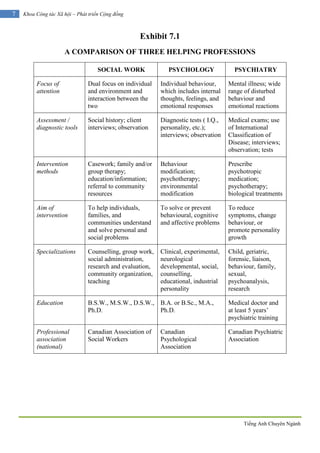 Tiếng Anh Chuyên Ngành
7 Khoa Công tác Xã hội – Phát triển Cộng đồng
Exhibit 7.1
A COMPARISON OF THREE HELPING PROFESSIONS
SOCIAL WORK PSYCHOLOGY PSYCHIATRY
Focus of
attention
Dual focus on individual
and environment and
interaction between the
two
Individual behaviour,
which includes internal
thoughts, feelings, and
emotional responses
Mental illness; wide
range of disturbed
behaviour and
emotional reactions
Assessment /
diagnostic tools
Social history; client
interviews; observation
Diagnostic tests ( I.Q.,
personality, etc.);
interviews; observation
Medical exams; use
of International
Classification of
Disease; interviews;
observation; tests
Intervention
methods
Casework; family and/or
group therapy;
education/information;
referral to community
resources
Behaviour
modification;
psychotherapy;
environmental
modification
Prescribe
psychotropic
medication;
psychotherapy;
biological treatments
Aim of
intervention
To help individuals,
families, and
communities understand
and solve personal and
social problems
To solve or prevent
behavioural, cognitive
and affective problems
To reduce
symptoms, change
behaviour, or
promote personality
growth
Specializations Counselling, group work,
social administration,
research and evaluation,
community organization,
teaching
Clinical, experimental,
neurological
developmental, social,
counselling,
educational, industrial
personality
Child, geriatric,
forensic, liaison,
behaviour, family,
sexual,
psychoanalysis,
research
Education B.S.W., M.S.W., D.S.W.,
Ph.D.
B.A. or B.Sc., M.A.,
Ph.D.
Medical doctor and
at least 5 years’
psychiatric training
Professional
association
(national)
Canadian Association of
Social Workers
Canadian
Psychological
Association
Canadian Psychiatric
Association
 