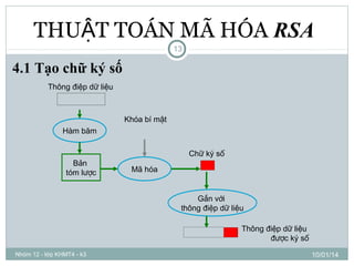 THUẬT TOÁN MÃ HÓA RSA
13

4.1 Tạo chữ ký số
Thông điệp dữ liệu

Khóa bí mật
Hàm băm

Bản
tóm lược

Chữ ký số
Mã hóa
Gắn với
thông điệp dữ liệu
Thông điệp dữ liệu
được ký số

Nhóm 12 - lớp KHMT4 - k3

10/01/14

 