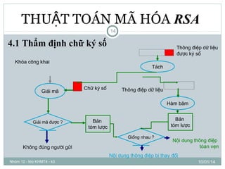 THUẬT TOÁN MÃ HÓA RSA
14

4.1 Thẩm định chữ ký số
Khóa công khai

Giải mã

Thông điệp dữ liệu
được ký số
Tách

Chữ ký số

Thông điệp dữ liệu
Hàm băm

Giải mã được ?

Bản
tóm lược

Bản
tóm lược
Giống nhau ?

Không đúng người gửi

Nội dung thông điệp
tòan vẹn

Nội dung thông điệp bị thay đổi
Nhóm 12 - lớp KHMT4 - k3

10/01/14

 