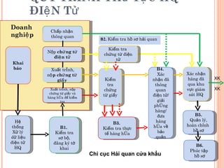QUY TRÌNH THủ TụC HQ ĐIệN Tử Khai báo  B4.  Xác nhận đã thông quan điện tử/ giải phóng hàng/ đưa hàng hóa về bảo quản Nộp  chứng từ  điện tử Xác nhận hàng đã qua khu vực giám sát HQ Xuất trình, n ộp chứng từ giấy Xuất trình, nộp chứng từ giấy và hàng hóa để kiểm tra Hệ thống Xử lý dữ liệu điện tử HQ B1.  Kiểm tra sơ bộ, đăng ký tờ khai Kiểm tra chứng từ giấy B3.  Kiểm tra thực tế hàng hóa B5. Quản lý, hoàn chỉnh  hồ sơ Kiểm tra  chứng từ điện tử B6. Phúc tập  hồ sơ B2.  Kiểm tra hồ sơ hải quan XK XK Doanh nghiệp Chi cục Hải quan cửa khẩu Chấp nhận  thông quan 