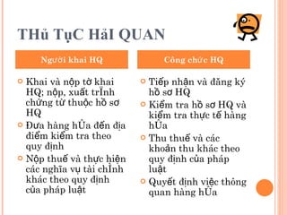 THủ TụC HảI QUAN Khai và nộp tờ khai HQ; nộp, xuất trình chứng từ thuộc hồ sơ HQ  Đưa hàng hóa đến địa điểm kiểm tra theo quy định  Nộp thuế và thực hiện các nghĩa vụ tài chính khác theo quy định của pháp luật Tiếp nhận và đăng ký hồ sơ HQ Kiểm tra hồ sơ HQ và kiểm tra thực tế hàng hóa Thu thuế và các khoản thu khác theo quy định của pháp luật Quyết định việc thông quan hàng hóa Người khai HQ Công chức HQ 