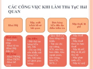 CÁC CÔNG VIệC KHI LÀM THủ TụC HảI QUAN  Khai HQ Nộp, xuất trình hồ sơ hải quan Nộp thuế, lệ phí Đưa hàng hóa đến địa điểm kiểm tra Hình thức: - Khai thủ công - Khai từ xa Khai HQ diện tử Nội dung: - Khai TKHQ Khai TKTG Khai bổ sung Địa điểm: - Đội thủ tục hàng hóa XK, NK - Chi cục HQ cửa khẩu nơi hàng hóa XK, NK (căn cứ Lệnh giao hàng) Quy định tùy theo từng cửa khẩu Tại các chi cục (cảng, ICD, sân bay, bưu điện, kho ngoại quan, kho riêng, khu CN, KCX..) - Nộp thuế ngay - Nộp thuế theo ân hạn thuế - Nộp lệ phí HQ và lệ phí thu hộ - Nộp phạt (nếu có) - Nộp ký quỹ 
