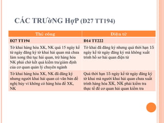 CÁC TRƯờNG HợP  (Đ27 TT194) Thủ công Điện tử Đ27 TT194 Đ14 TT222 Tờ khai h àng hóa XK, NK quá 15  ngày  kể từ ngày đăng ký tờ khai hải quan mà  chưa làm xong thủ tục hải quan, trừ hàng hóa NK phải chờ kết quả kiểm tra/giám định của cơ quan quản lý chuyên ngành Tờ khai đã đăng ký nhưng quá thời hạn  15  ngày kể từ ngày đăng ký mà không xuất trình hồ sơ hải quan điện tử  Tờ khai h àng hóa XK, NK đã đăng ký nhưng  người khai hải quan  có văn bản đề nghị hủy vì không có hàng hóa để XK, NK Quá thời hạn  15  ngày kể từ ngày đăng ký tờ khai mà   người khai hải quan chưa xuất trình hàng hóa  XK, NK  phải kiểm tra thực tế để cơ quan hải quan kiểm tra 