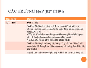 CÁC TRƯờNG HợP  (Đ27 TT194) Thủ công Điện tử Đ27 TT194 Đ14 TT222 Tờ khai đã đăng ký, hàng hoá được miễn kiểm tra thực tế nhưng quá thời hạn  15  ngày kể từ ngày đăng ký mà không có hàng  XK, NK: Người khai  chưa đưa hàng đến khu vực giám sát hải quan để  XK  (hoặc chưa đưa hàng đến cửa khẩu xuất) Chưa có hàng hóa đến cửa khẩu nhập Tờ khai đã đăng ký nhưng Hệ thống xử lý dữ liệu điện tử hải quan hoặc hệ thống khai hải quan có sự cố không thực hiện tiếp các thủ tục Người khai hải quan đề nghị huỷ tờ khai hải quan đã đăng ký 