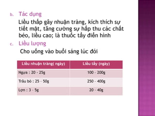 b.

c.

Tác dụng
Liều thấp gây nhuận tràng, kích thích sự
tiết mật, tăng cường sự hấp thu các chất
béo, liều cao; là thuốc tẩy điển hình
Liều lượng
Cho uống vào buổi sáng lúc đói
Liều nhuận tràng( ngày)

Liều tẩy (ngày)

Ngựa : 20 - 25g

100 – 200g

Trâu bò : 25 – 50g

250 – 400g

Lợn : 3 – 5g

20 – 40g

 