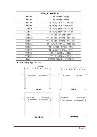 Trang 18
TỔ HỢP CƠ BẢN II
COMB6 TT + 0,9 (HT + GT)
COMB7 TT + 0,9 (HT + GP)
COMB8 TT + 0,9 (DTRAI +TTR+ GT)
COMB9 TT + 0,9 (DTRAI + TTR+GP)
COMB10 TT + 0,9 (DPHAI+TPH + GT)
COMB11 TT + 0,9 (DPHAI+TPH + GP)
COMB12 TT + 0,9 (HT + DTRAI +TTR+ GT)
COMB13 TT + 0,9 (HT + DTRAI +TTR+ GP)
COMB14 TT + 0,9 (HT + DPHAI +TPH+ GT)
COMB15 TT + 0,9 (HT + DPHAI +TPH+GP)
COMB16 TT + 0,9(HT + DTRAI +TTR)
COMB17 TT + 0,9 (HT + DPHAI+TPH)
COMB18 TT + 0,9 (DTRAI + TTR)
COMB19 TT + 0,9 (DPHAI + TPH)
BAO (COMB1, COMB2,…,COMB19)
 Các trường hợp chất tải:
MA MA' MA'
TÓNH TAÛI HOAÏT TAÛI
= 317,25kN.m = 48,6kN.m = 48,41kNMA = 317,25kN.m
q=35,25kN/m
q=35,25kN/m
Mmax
Mmin
Mmin
Mmax
Dmax Dmin Dmin Dmax
CAÀU TRUÏC TRAÙI CAÀU TRUÏC PHAÛI
=1293.16kN= 455.7kN
= 341.78kN.m
=455.7kN
= 341.78kN.m= 969.87kN.m
=1293,16kN
= 969.87kN.m
 