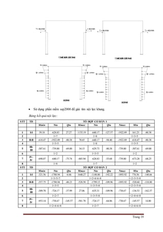 Trang 19
 Sử dụng phần mềm sap2000 để giải tìm nội lực khung.
Bảng kết quả nội lực:
STT TD TỔ HỢP CƠ BẢN 1
Mmin Ntu Qtu Mmax Ntu Qtu Nmax Mtu Qtu
1 I-I 39.18 -628.83 27.27 1155.19 -640.17 -127.57 -1922.89 161.23 -80.38
2 1+7 1+8 1+3+5
3 II-II -618.47 -1922.89 -80.38 78.65 -640.17 -94.40 -1922.89 -618.47 -80.38
4 1+3+5 1+8 1+3+5
5
III-
III
-307.61 -739.80 -69.00 34.15 -629.73 -80.38 -739.80 -307.61 -69.00
6 1+2 1+3+5 1+2
7
IV-
IV
-690.07 -640.17 -75.74 -485.94 -628.83 -55.68 -739.80 -673.28 -68.25
8 1+8 1+7 1+2
STT TD TỔ HỢP CƠ BẢN 2
Mmin Ntu Qtu Mmax Ntu Qtu Nmax Mtu Qtu
1 I-I -321.56 -1788.94 -0.46 1640.27 -1148.80 -192.22 -1893.92 776.56 -148.66
2 1+3+5+7 1+2+4+6+8 1+2+3+5+8
3 II-II -557.75 -1788.94 -48.23 -528.58 -1799.15 -109.96 -1893.92 -520.60 -118.80
4 1+3+5 1+3+5+8 1+2+3+5+8
5
III-
III
-309.70 -724.17 -37.99 27.06 -635.31 -109.96 -738.67 -136.53 -162.37
6 1+2+7 1+3+5+8 1+2+4+6+8
7
IV-
IV
-953.14 -738.67 -145.57 -581.78 -724.17 -64.86 -738.67 -145.57 14.80
8 1+2+4+6+8 1+2+7 1+2+4+6+8
T
T
T ÑAËT BEÂN COÄT TRAÙI
T ÑAËT BEÂN COÄT PHAÛI
= 48,41kN
= 48,41kNT
= 48,41kN
T = 48,41kN
W= 6,48kN/m
qh=3,42kN/m
qh' = 3,67kN/m
W= 13,65kN/m
qh=3,42kN/m
qh' = 3,67kN/m
W= 13,65kN/m
qh=3,42kN/m
qh' = 3,67kN/m
W= 6,48kN/m
qh=3,42kN/m
qh' = 3,67kN/m
GIOÙTRAÙI
GIOÙPHAÛI
 