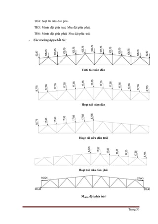 Trang 50
TH4: hoạt tải nữa dàn phải.
TH5: Mmin đặt phía trai; Mtu đặt phía phải.
TH6: Mmin đặt phía phải; Mtu đặt phía trái.
- Các trường hợp chất tải:
Tĩnh tải toàn dàn
Hoạt tải toàn dàn
Hoạt tải nữa dàn trái
Hoạt tải nữa dàn phải
Mmin đặt phía trái
105,75
105,75
105,75
105,75
105,75
105,75
105,75
105,75
105,75
105,75
52,87
52,87
105,7517,55
17,55
17,55
17,55
17,55
17,55
17,55
17,55
17,55
17,55
17,55
8,775
8,7758,775
8,775
17,55
17,55
17,55
17,55
17,55
8,775
8,775
17,55
17,55
17,55
17,55
17,55
443,24 279,43
443,24 279,43
 