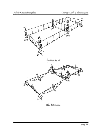 Phần 2: Kết cấu thượng tầng Chương 4: Thiết kế hồ nước ngầm
trang 63
Sơ đồ truyền tải
Biểu đồ Moment
 