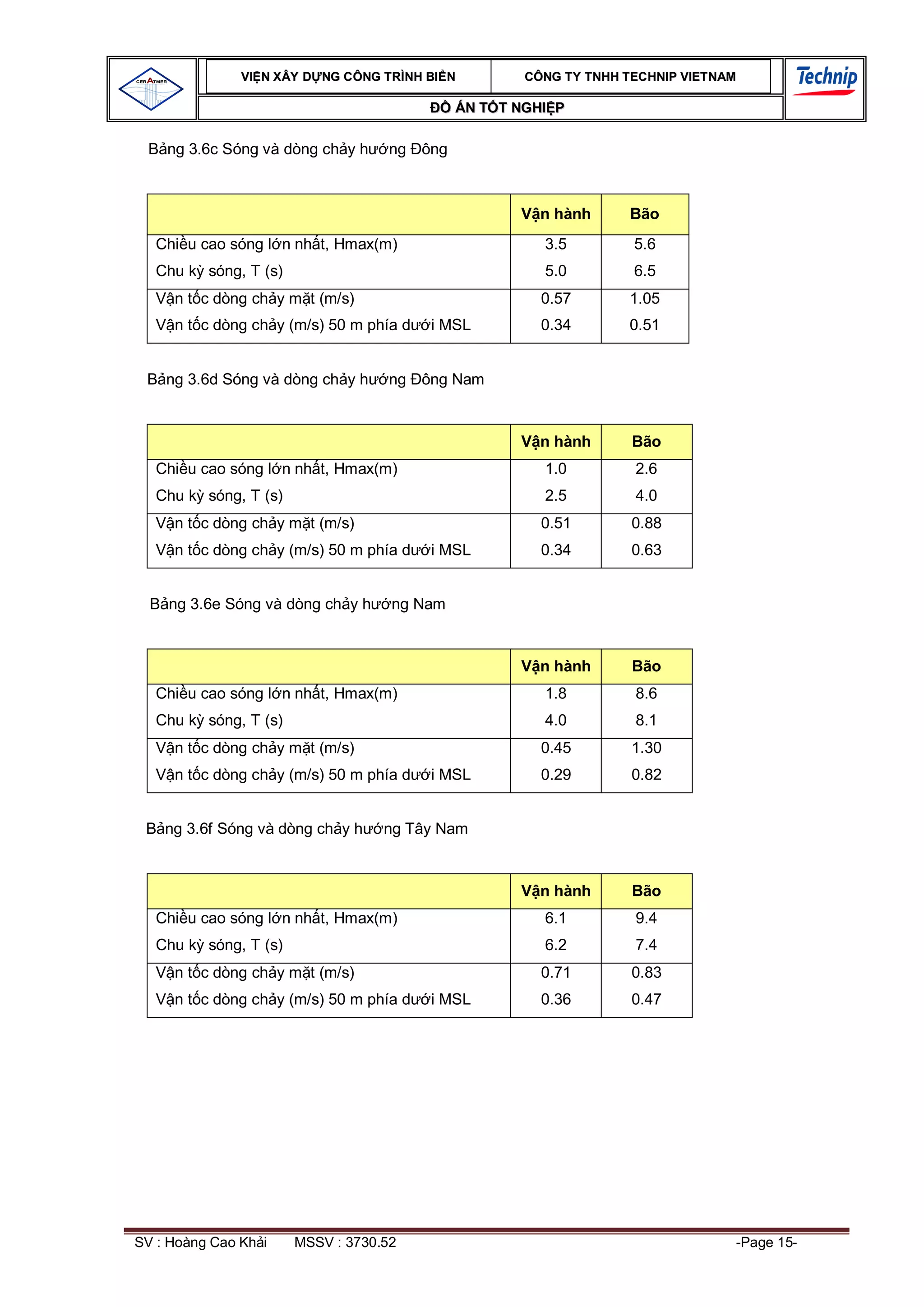 VI N XÂY D NG C ÔNG TRÌNH BI N        CÔNG TY TNHH TEC HNIP VIET NAM

                                             ÁN T T NGHI P

 B ng 3.6c Sóng và dòng ch y h     ng ông



                                                       n hành      Bão
   Chi u cao sóng l n nh t, Hmax(m)                    3.5          5.6
   Chu k sóng, T (s)                                   5.0          6.5
     n t c dòng ch y m t (m/s)                         0.57        1.05
     n t c dòng ch y (m/s) 50 m phía d   i MSL         0.34        0.51


    ng 3.6d Sóng và dòng ch y h    ng ông Nam


                                                       n hành       Bão
   Chi u cao sóng l n nh t, Hmax(m)                    1.0          2.6
   Chu k sóng, T (s)                                   2.5          4.0
     n t c dòng ch y m t (m/s)                         0.51         0.88
     n t c dòng ch y (m/s) 50 m phía d   i MSL         0.34         0.63


  B ng 3.6e Sóng và dòng ch y h     ng Nam


                                                       n hành       Bão
   Chi u cao sóng l n nh t, Hmax(m)                    1.8          8.6
   Chu k sóng, T (s)                                   4.0          8.1
     n t c dòng ch y m t (m/s)                         0.45         1.30
     n t c dòng ch y (m/s) 50 m phía d   i MSL         0.29         0.82


    ng 3.6f Sóng và dòng ch y h    ng Tây Nam


                                                       n hành       Bão
   Chi u cao sóng l n nh t, Hmax(m)                    6.1          9.4
   Chu k sóng, T (s)                                   6.2          7.4
     n t c dòng ch y m t (m/s)                         0.71         0.83
     n t c dòng ch y (m/s) 50 m phía d   i MSL         0.36         0.47




SV : Hoàng Cao Kh i    MSSV : 3730.52                                             -Page 15-
 