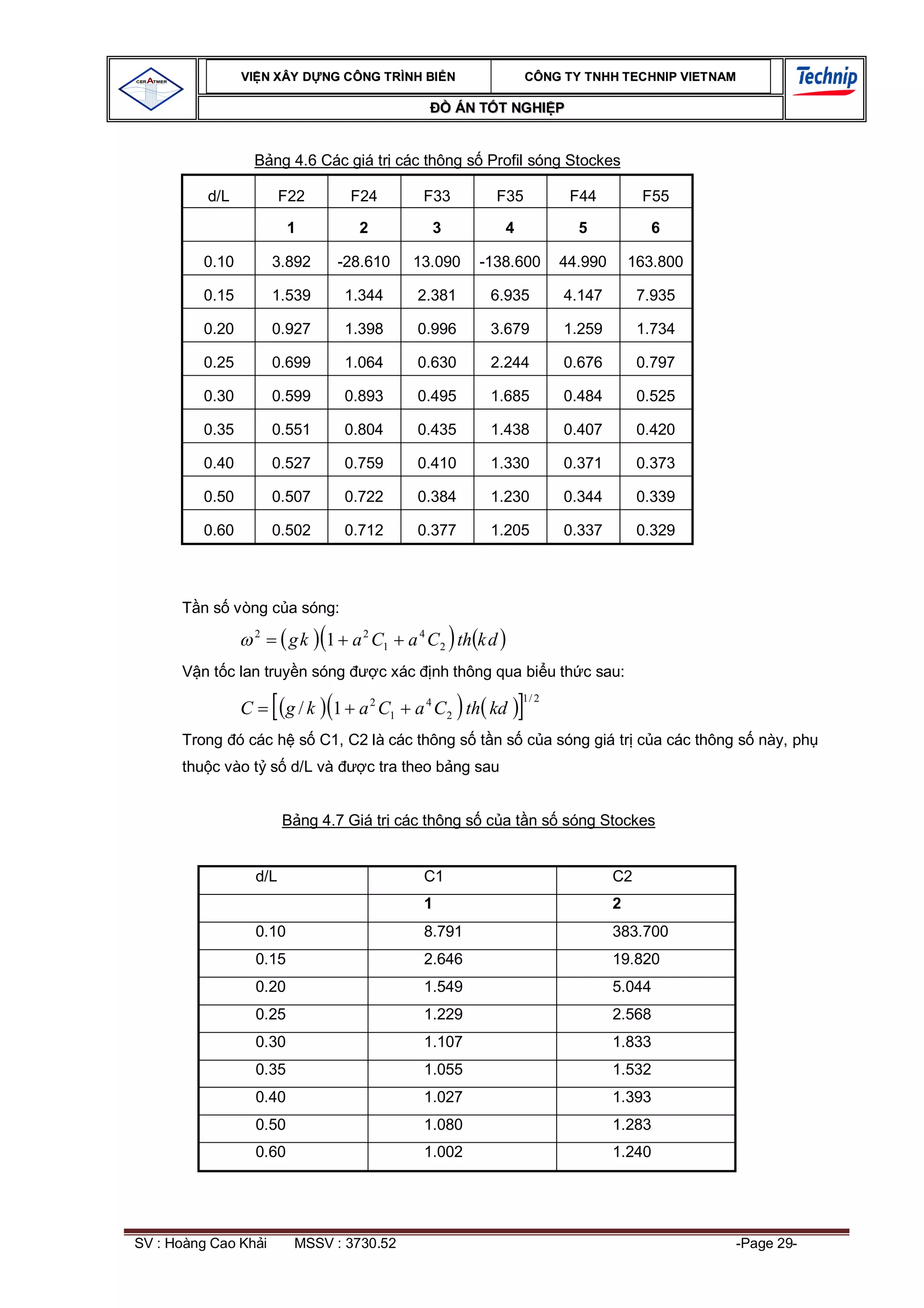 VI N XÂY D NG C ÔNG TRÌNH BI N                    CÔNG TY TNHH TEC HNIP VIET NAM

                                                       ÁN T T NGHI P


                        ng 4.6 Các giá tr các thông s Profil sóng Stockes

          d/L             F22      F24           F33       F35            F44          F55

                           1        2             3           4            5            6

         0.10           3.892    -28.610     13.090      -138.600        44.990       163.800

         0.15           1.539     1.344          2.381     6.935         4.147         7.935

         0.20           0.927     1.398          0.996     3.679         1.259         1.734

         0.25           0.699     1.064          0.630     2.244         0.676         0.797

         0.30           0.599     0.893          0.495     1.685         0.484         0.525

         0.35           0.551     0.804          0.435     1.438         0.407         0.420

         0.40           0.527     0.759          0.410     1.330         0.371         0.373

         0.50           0.507     0.722          0.384     1.230         0.344         0.339

         0.60           0.502     0.712          0.377     1.205         0.337         0.329



         n s vòng c a sóng:
                    2
                           g k 1 a 2 C1      a 4 C 2 th k d
         n t c lan truy n sóng           c xác    nh thông qua bi u th c sau:
                                                                  1/ 2
                C         g / k 1 a 2 C1      a 4 C2 th kd
      Trong ó các h s C1, C2 là các thông s t n s c a sóng giá tr c a các thông s này, ph
      thu c vào t s d/L và           c tra theo b ng sau


                          B ng 4.7 Giá tr các thông s c a t n s sóng Stockes


                    d/L                          C1                               C2
                                                 1                                2
                    0.10                         8.791                            383.700
                    0.15                         2.646                            19.820
                    0.20                         1.549                            5.044
                    0.25                         1.229                            2.568
                    0.30                         1.107                            1.833
                    0.35                         1.055                            1.532
                    0.40                         1.027                            1.393
                    0.50                         1.080                            1.283
                    0.60                         1.002                            1.240




SV : Hoàng Cao Kh i        MSSV : 3730.52                                                       -Page 29-
 