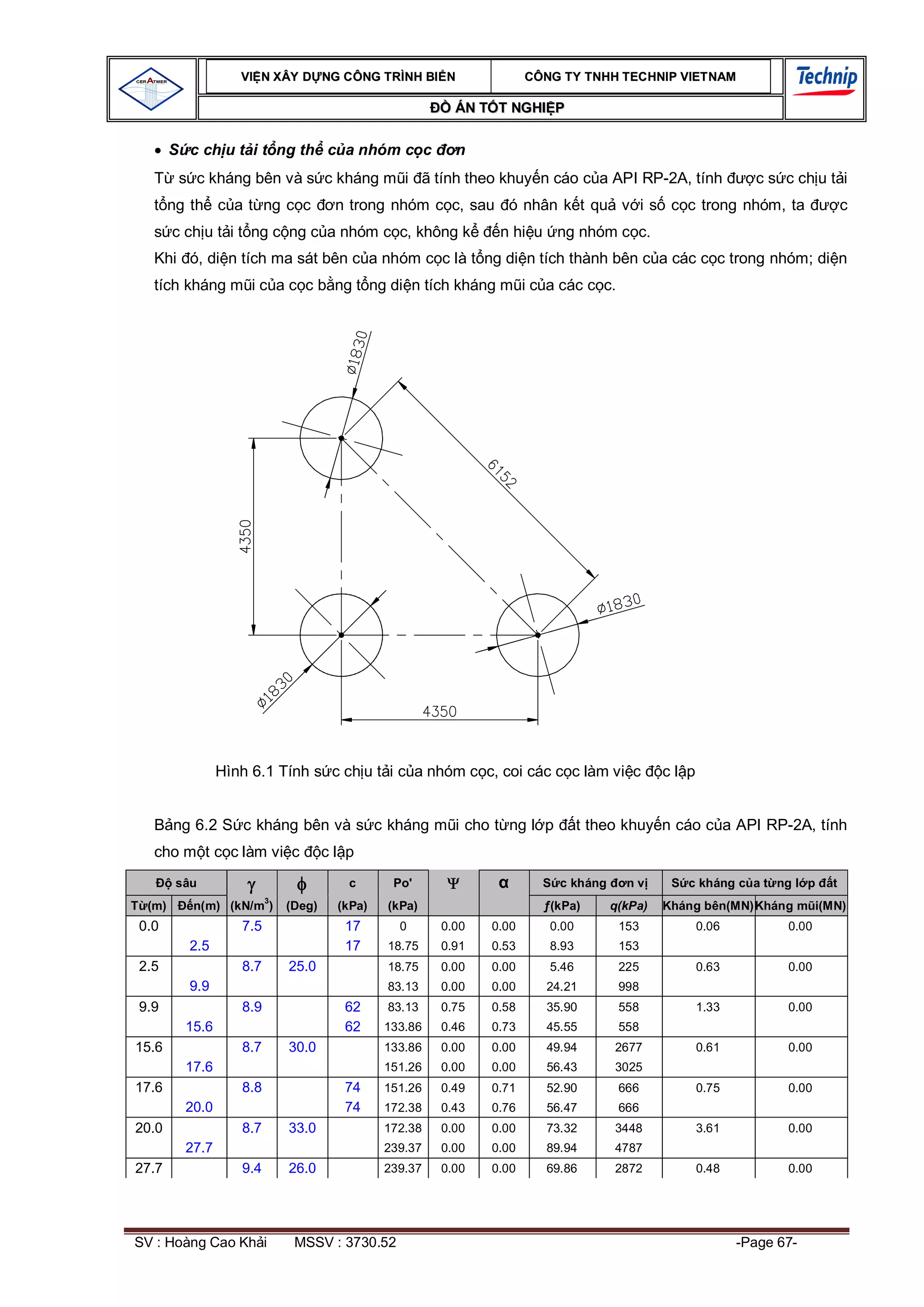 VI N XÂY D NG C ÔNG TRÌNH BI N                    CÔNG TY TNHH TEC HNIP VIET NAM

                                                         ÁN T T NGHI P


          c ch u t i t ng th c a nhóm c c                n
        s c kháng bên và s c kháng m i ã tính theo khuy n cáo c a API RP-2A, tính                            c s c ch u t i
       ng th c a t ng c c             n trong nhóm c c, sau ó nhân k t qu v i s c c trong nhóm, ta                           c
       c ch u t i t ng c ng c a nhóm c c, không k              n hi u ng nhóm c c.
  Khi ó, di n tích ma sát bên c a nhóm c c là t ng di n tích thành bên c a các c c trong nhóm; di n
  tích kháng m i c a c c b ng t ng di n tích kháng m i c a các c c.




                Hình 6.1 Tính s c ch u t i c a nhóm c c, coi các c c làm vi c                cl p


       ng 6.2 S c kháng bên và s c kháng m i cho t ng l p                      t theo khuy n cáo c a API RP-2A, tính
  cho m t c c làm vi c               cl p
        sâu                             c      Po'                        c kháng     nv        c kháng c a t ng l p     t
                         3
 (m)      n(m) (kN/m )       (Deg)    (kPa)   (kPa)                    ƒ(kPa)       q(kPa)   Kháng bên(MN)Kháng m i(MN)
0.0                7.5                 17       0      0.00   0.00      0.00         153            0.06          0.00
         2.5                           17     18.75    0.91   0.53      8.93         153
2.5                8.7       25.0             18.75    0.00   0.00      5.46         225            0.63          0.00
         9.9                                  83.13    0.00   0.00      24.21        998
9.9                8.9                 62     83.13    0.75   0.58      35.90        558            1.33          0.00
         15.6                          62     133.86   0.46   0.73      45.55        558
15.6               8.7       30.0             133.86   0.00   0.00      49.94       2677            0.61          0.00
         17.6                                 151.26   0.00   0.00      56.43       3025
17.6               8.8                 74     151.26   0.49   0.71      52.90        666            0.75          0.00
         20.0                          74     172.38   0.43   0.76      56.47        666
20.0               8.7       33.0             172.38   0.00   0.00      73.32       3448            3.61          0.00
         27.7                                 239.37   0.00   0.00      89.94       4787
27.7               9.4       26.0             239.37   0.00   0.00      69.86       2872            0.48          0.00




SV : Hoàng Cao Kh i           MSSV : 3730.52                                                               -Page 67-
 