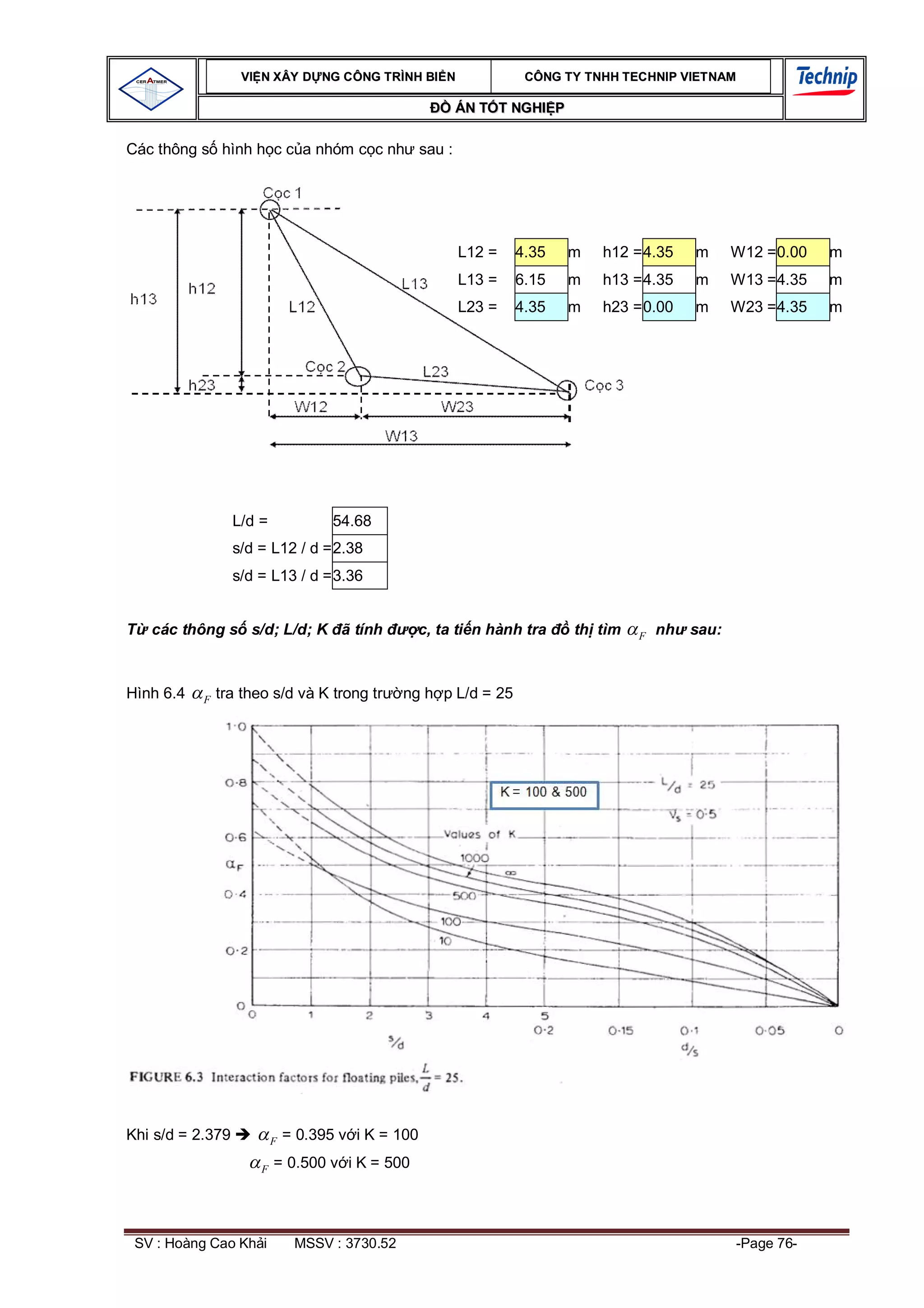 VI N XÂY D NG C ÔNG TRÌNH BI N                  CÔNG TY TNHH TEC HNIP VIET NAM

                                                       ÁN T T NGHI P

Các thông s hình h c c a nhóm c c nh sau :




                                                       L12 =      4.35   m    h12 = 4.35   m     W12 =0.00   m
                                                       L13 =      6.15   m    h13 = 4.35   m     W13 =4.35   m
                                                       L23 =      4.35   m    h23 = 0.00   m     W23 =4.35   m




                  L/d =              54.68
                  s/d = L12 / d = 2.38
                  s/d = L13 / d = 3.36


   các thông s s/d; L/d; K ã tính                 c, ta ti n hành tra     th tìm   F   nh sau:



Hình 6.4   F   tra theo s/d và K trong tr       ng h p L/d = 25




Khi s/d = 2.379           F   = 0.395 v i K = 100

                      F   = 0.500 v i K = 500




 SV : Hoàng Cao Kh i           MSSV : 3730.52                                                    -Page 76-
 