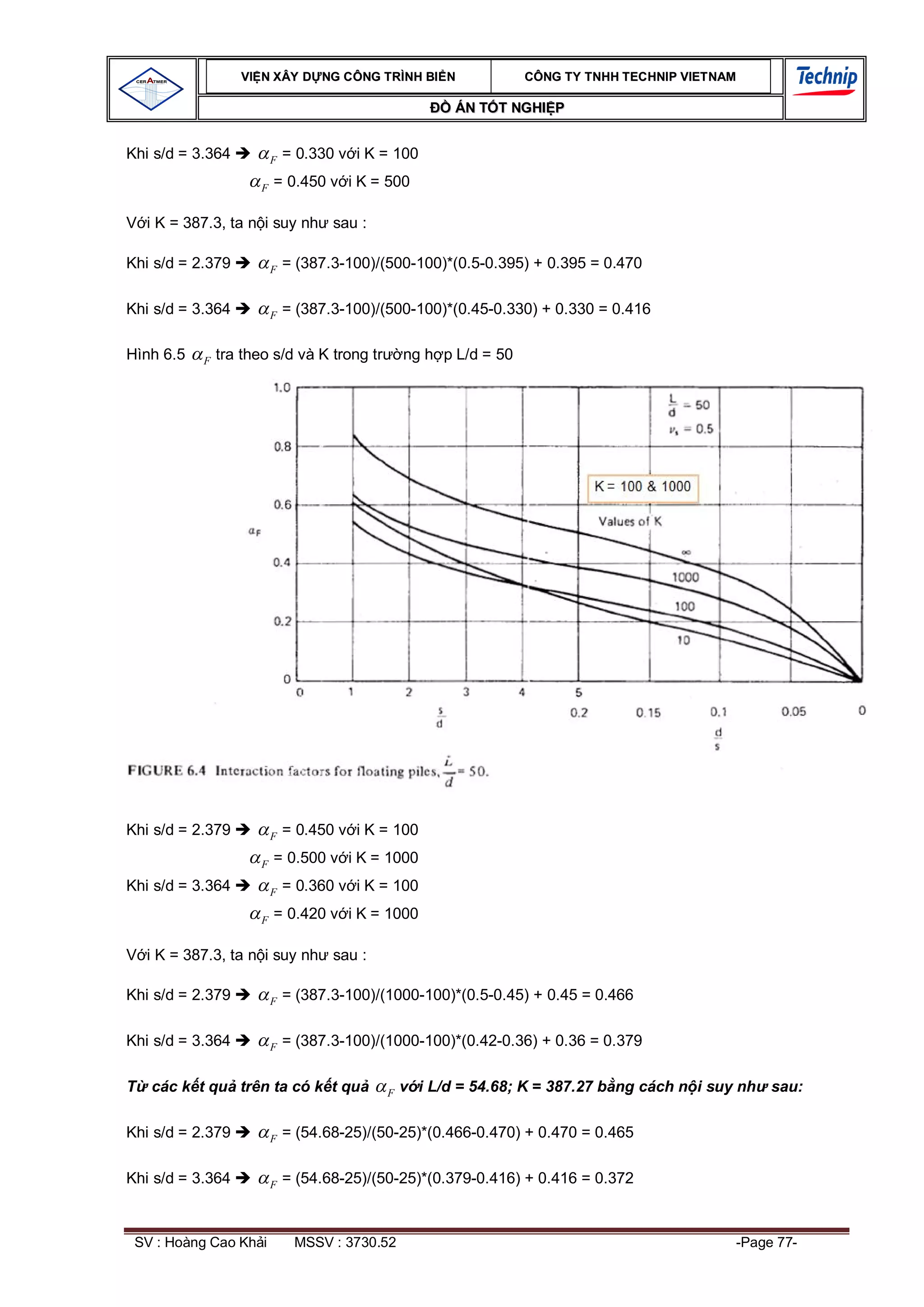 VI N XÂY D NG C ÔNG TRÌNH BI N                  CÔNG TY TNHH TEC HNIP VIET NAM

                                                       ÁN T T NGHI P


Khi s/d = 3.364           F   = 0.330 v i K = 100

                      F   = 0.450 v i K = 500

  i K = 387.3, ta n i suy nh sau :

Khi s/d = 2.379           F   = (387.3-100)/(500-100)*(0.5-0.395) + 0.395 = 0.470

Khi s/d = 3.364           F   = (387.3-100)/(500-100)*(0.45-0.330) + 0.330 = 0.416

Hình 6.5   F   tra theo s/d và K trong tr       ng h p L/d = 50




Khi s/d = 2.379           F   = 0.450 v i K = 100

                      F   = 0.500 v i K = 1000
Khi s/d = 3.364           F   = 0.360 v i K = 100

                      F   = 0.420 v i K = 1000

  i K = 387.3, ta n i suy nh sau :

Khi s/d = 2.379           F   = (387.3-100)/(1000-100)*(0.5-0.45) + 0.45 = 0.466

Khi s/d = 3.364           F   = (387.3-100)/(1000-100)*(0.42-0.36) + 0.36 = 0.379

   các k t qu trên ta có k t qu             F     i L/d = 54.68; K = 387.27 b ng cách n i suy nh sau:

Khi s/d = 2.379           F   = (54.68-25)/(50-25)*(0.466-0.470) + 0.470 = 0.465

Khi s/d = 3.364           F   = (54.68-25)/(50-25)*(0.379-0.416) + 0.416 = 0.372



 SV : Hoàng Cao Kh i           MSSV : 3730.52                                                  -Page 77-
 