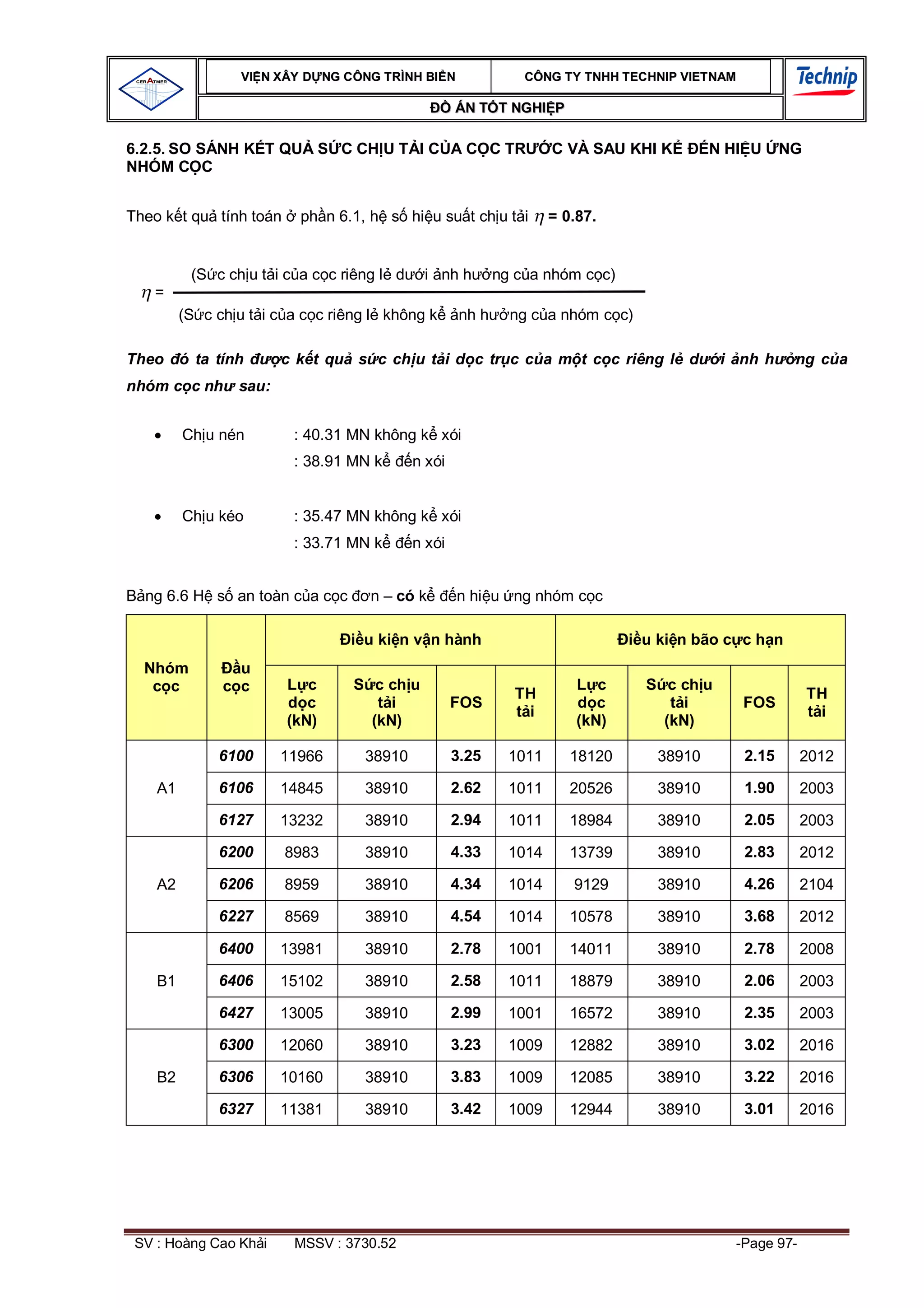 VI N XÂY D NG C ÔNG TRÌNH BI N                 CÔNG TY TNHH TEC HNIP VIET NAM

                                                    ÁN T T NGHI P

6.2.5. SO SÁNH K T QU S C CH U T I C A C C TR                        C VÀ SAU KHI K        N HI U       NG
NHÓM C C


Theo k t qu tính toán     ph n 6.1, h s hi u su t ch u t i           = 0.87.


          (S c ch u t i c a c c riêng l d     i nh h        ng c a nhóm c c)
   =
         (S c ch u t i c a c c riêng l không k       nh h     ng c a nhóm c c)

Theo ó ta tính          c k t qu s c ch u t i d c tr c c a m t c c riêng l d                 i nh h      ng c a
nhóm c c nh      sau:


         Ch u nén        : 40.31 MN không k xói
                         : 38.91 MN k       n xói


         Ch u kéo        : 35.47 MN không k xói
                         : 33.71 MN k       n xói


  ng 6.6 H s an toàn c a c c        n – có k        n hi u ng nhóm c c

                                   u ki n v n hành                               u ki n bão c c h n
  Nhóm           u
     c           c         c         c ch u                                 c       c ch u
                                                              TH                                             TH
                           c           i            FOS                     c         i          FOS
                                                               i                                              i
                        (kN)        (kN)                                 (kN)      (kN)

              6100      11966      38910            3.25      1011      18120      38910         2.15     2012

    A1        6106      14845      38910            2.62      1011      20526      38910         1.90     2003

              6127      13232      38910            2.94      1011      18984      38910         2.05     2003

              6200      8983       38910            4.33      1014      13739      38910         2.83     2012

    A2        6206      8959       38910            4.34      1014      9129       38910         4.26     2104

              6227      8569       38910            4.54      1014      10578      38910         3.68     2012

              6400      13981      38910            2.78      1001      14011      38910         2.78     2008

    B1        6406      15102      38910            2.58      1011      18879      38910         2.06     2003

              6427      13005      38910            2.99      1001      16572      38910         2.35     2003

              6300      12060      38910            3.23      1009      12882      38910         3.02     2016

    B2        6306      10160      38910            3.83      1009      12085      38910         3.22     2016

              6327      11381      38910            3.42      1009      12944      38910         3.01     2016




 SV : Hoàng Cao Kh i     MSSV : 3730.52                                                       -Page 97-
 