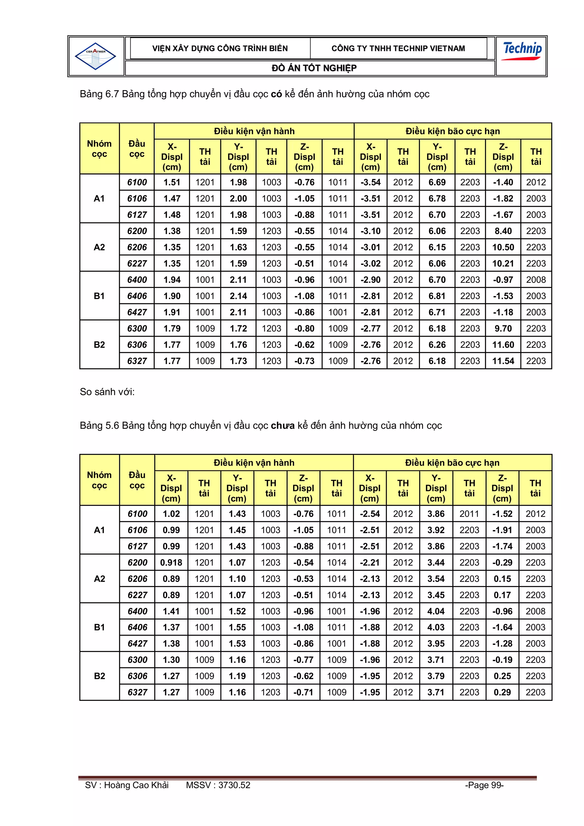 VI N XÂY D NG C ÔNG TRÌNH BI N             CÔNG TY TNHH TEC HNIP VIET NAM

                                                    ÁN T T NGHI P

  ng 6.7 B ng t ng h p chuy n v         u c c có k      n nh h        ng c a nhóm c c


                                     u ki n v n hành                                  u ki n bão c c h n
 Nhóm          u     X-               Y-               Z-               X-              Y-              Z-
    c          c              TH              TH               TH              TH               TH            TH
                    Displ            Displ           Displ             Displ           Displ          Displ
                                i               i                i               i                i             i
                    (cm)             (cm)            (cm)              (cm)            (cm)           (cm)
          6100       1.51    1201    1.98    1003    -0.76    1011     -3.54   2012     6.69   2203   -1.40   2012
   A1     6106       1.47    1201    2.00    1003    -1.05    1011     -3.51   2012     6.78   2203   -1.82   2003
          6127       1.48    1201    1.98    1003    -0.88    1011     -3.51   2012     6.70   2203   -1.67   2003
          6200       1.38    1201    1.59    1203    -0.55    1014     -3.10   2012     6.06   2203   8.40    2203
   A2     6206       1.35    1201    1.63    1203    -0.55    1014     -3.01   2012     6.15   2203   10.50   2203
          6227       1.35    1201    1.59    1203    -0.51    1014     -3.02   2012     6.06   2203   10.21   2203
          6400       1.94    1001    2.11    1003    -0.96    1001     -2.90   2012     6.70   2203   -0.97   2008
   B1     6406       1.90    1001    2.14    1003    -1.08    1011     -2.81   2012     6.81   2203   -1.53   2003
          6427       1.91    1001    2.11    1003    -0.86    1001     -2.81   2012     6.71   2203   -1.18   2003
          6300       1.79    1009    1.72    1203    -0.80    1009     -2.77   2012     6.18   2203   9.70    2203
   B2     6306       1.77    1009    1.76    1203    -0.62    1009     -2.76   2012     6.26   2203   11.60   2203
          6327       1.77    1009    1.73    1203    -0.73    1009     -2.76   2012     6.18   2203   11.54   2203


So sánh v i:


  ng 5.6 B ng t ng h p chuy n v         u c c ch a k         n nh h     ng c a nhóm c c


                                     u ki n v n hành                                  u ki n bão c c h n
 Nhóm          u     X-              Y-                Z-              X-               Y-              Z-
    c          c              TH             TH               TH               TH              TH             TH
                    Displ           Displ            Displ            Displ            Displ          Displ
                                i              i                i                i               i              i
                    (cm)            (cm)             (cm)             (cm)             (cm)           (cm)
          6100       1.02    1201    1.43    1003    -0.76    1011     -2.54   2012    3.86    2011   -1.52   2012
   A1     6106       0.99    1201    1.45    1003    -1.05    1011     -2.51   2012    3.92    2203   -1.91   2003
          6127       0.99    1201    1.43    1003    -0.88    1011     -2.51   2012    3.86    2203   -1.74   2003
          6200      0.918    1201    1.07    1203    -0.54    1014     -2.21   2012    3.44    2203   -0.29   2203
   A2     6206       0.89    1201    1.10    1203    -0.53    1014     -2.13   2012    3.54    2203   0.15    2203
          6227       0.89    1201    1.07    1203    -0.51    1014     -2.13   2012    3.45    2203   0.17    2203
          6400       1.41    1001    1.52    1003    -0.96    1001     -1.96   2012    4.04    2203   -0.96   2008
   B1     6406       1.37    1001    1.55    1003    -1.08    1011     -1.88   2012    4.03    2203   -1.64   2003
          6427       1.38    1001    1.53    1003    -0.86    1001     -1.88   2012    3.95    2203   -1.28   2003
          6300       1.30    1009    1.16    1203    -0.77    1009     -1.96   2012    3.71    2203   -0.19   2203
   B2     6306       1.27    1009    1.19    1203    -0.62    1009     -1.95   2012    3.79    2203   0.25    2203
          6327       1.27    1009    1.16    1203    -0.71    1009     -1.95   2012    3.71    2203   0.29    2203




 SV : Hoàng Cao Kh i        MSSV : 3730.52                                                      -Page 99-
 