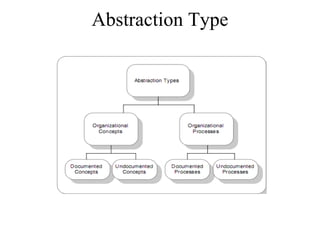 Abstraction Type
 