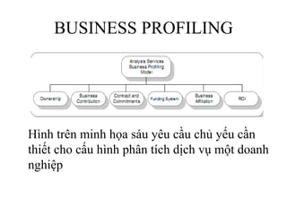 BUSINESS PROFILING




Hình trên minh họa sáu yêu cầu chủ yếu cần
thiết cho cấu hình phân tích dịch vụ một doanh
nghiệp
 
