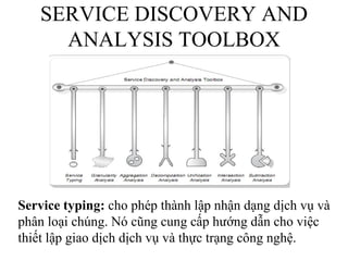SERVICE DISCOVERY AND
     ANALYSIS TOOLBOX




Service typing: cho phép thành lập nhận dạng dịch vụ và
phân loại chúng. Nó cũng cung cấp hướng dẫn cho việc
thiết lập giao dịch dịch vụ và thực trạng công nghệ.
 