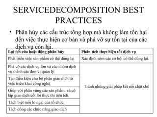 SERVICEDECOMPOSITION BEST
           PRACTICES
• Phân hủy các cấu trúc tổng hợp mà không làm tổn hại
  đến việc thực hiện cơ bản và phá vỡ sự tồn tại của các
  dịch vụ còn lại.
Lợi ích của hoặt động phân hủy             Phân tích thực hiện tốt dịch vụ
Phát triển việc sản phẩm có thể dùng lại   Xác định sớm các cơ hội có thể dùng lại.
Phá vỡ các dịch vụ lớn và các nhóm dịch
vụ thành các đơn vị quản lý
Tạo điều kiện cho bộ phận giao dịch từ
việc triển khai công nghệ
                                            Tránh những giải pháp kết nối chặt chẽ
Giúp với phân vùng các sản phẩm, và cô
lập giao dịch cốt lõi thực thi tiện ích.
Tách biệt mối lo ngại của tổ chức
Tách dòng các chức năng giao dịch
 