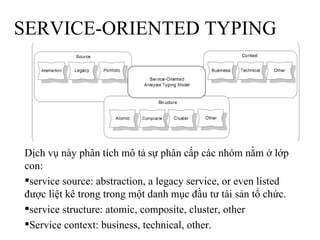 SERVICE-ORIENTED TYPING




Dịch vụ này phân tích mô tả sự phân cấp các nhóm nằm ở lớp
con:
service source: abstraction, a legacy service, or even listed
được liệt kê trong trong một danh mục đầu tư tài sản tổ chức.
service structure: atomic, composite, cluster, other
Service context: business, technical, other.
 