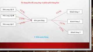 Sử dụng kho để cung ứng và phân phôi hàng hóa 
Nhà cung cấp A 
Nhà cung cấp B 
Nhà cung cấp C 
Khách hàng 2 
Kho gom hàng 
Khách hàng 1 
CT/TL 
C.Kho gom hàng 
Khách hàng 3 
 
