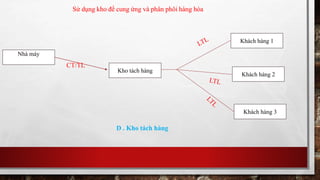 Sử dụng kho để cung ứng và phân phôi hàng hóa 
Nhà máy 
Khách hàng 2 
Kho tách hàng 
Khách hàng 1 
CT/TL 
D . Kho tách hàng 
Khách hàng 3 
 