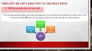 MỐI LIÊN HỆ GIỮA KHO VỚI CÁC BỘ PHẬN KHÁC 
2. Mối liên hệ giữa kho với sản xuất 
Vì vậy cần phải quan tâm nghiên cứu kỹ mối liên hệ giữa kho và sản xuất để tìm ra giải pháp tối ưu, nhiều công ty có thể 
tổ chức theo mô hình Jit trên cơ sở liên minh chiến lược với các nhà cung cấp, các công ty logistics. 
 