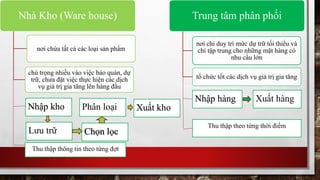 Nhà Kho (Ware house) 
nơi chứa tất cả các loại sản phẩm 
chú trọng nhiều vào việc bảo quản, dự 
trữ, chưa đặt việc thực hiện các dịch 
vụ giá trị gia tăng lên hàng đầu 
Trung tâm phân phối 
nơi chỉ duy trì mức dự trữ tối thiểu và 
chỉ tập trung cho những mặt hàng có 
nhu cầu lớn 
tổ chức tốt các dịch vụ giá trị gia tăng 
Nhập kho 
Phân loại Xuất kho 
Lưu trữ Chọn lọc 
Nhập hàng Xuất hàng 
Thu thập thông tin theo từng đợt 
Thu thập theo từng thời điểm 
 