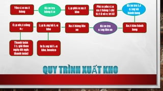Yêu cầu xuất 
hàng 
Lập phiếu xuất 
kho 
Phiếu yêu cầu 
xuất hàng ( chi 
tiết ô và vị trí ô) 
Xuất kho hành 
lang 
Kiểmtra 
hàng tồn 
Xuất hàng lên 
xe 
Cập nhật công 
nợ 
Kiểmtra lại 
cổng và 
hành lang 
Kiểmtra 
cổng lên xe 
Lập bảng kê lưu 
kho 
Thanh toán 
( tỷ giá theo 
ngày đè nghị 
thanh toán) 
In bảng kê lưu 
kho, Invoice 
 